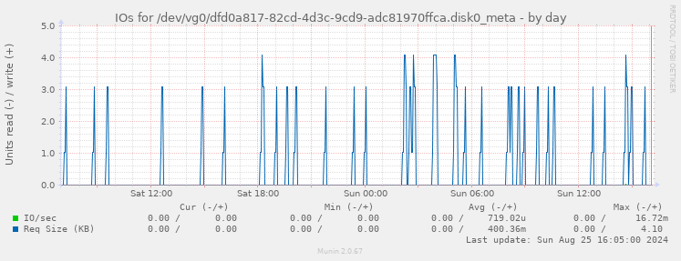 IOs for /dev/vg0/dfd0a817-82cd-4d3c-9cd9-adc81970ffca.disk0_meta