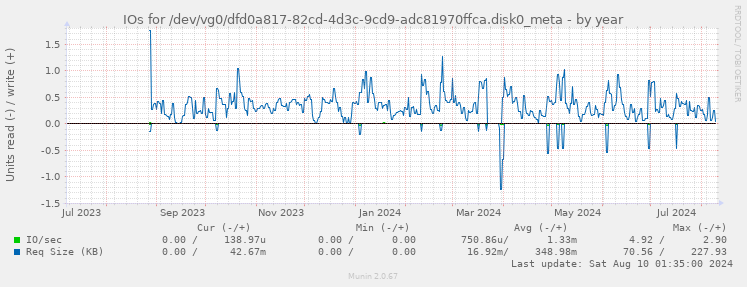 IOs for /dev/vg0/dfd0a817-82cd-4d3c-9cd9-adc81970ffca.disk0_meta