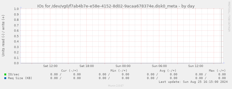 IOs for /dev/vg0/f7ab4b7e-e58e-4152-8d02-9acaa678374e.disk0_meta