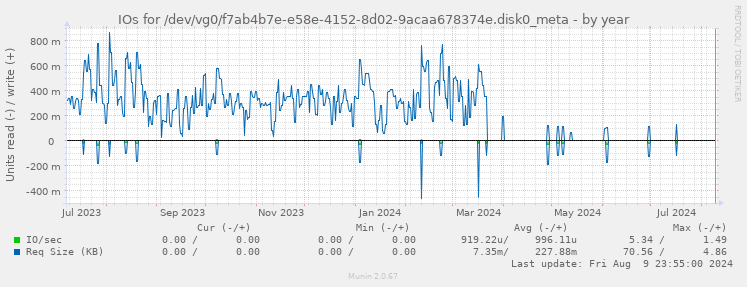 IOs for /dev/vg0/f7ab4b7e-e58e-4152-8d02-9acaa678374e.disk0_meta