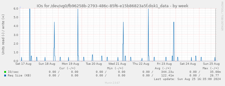 IOs for /dev/vg0/fb96258b-2793-486c-85f6-e15b86823a5f.disk1_data