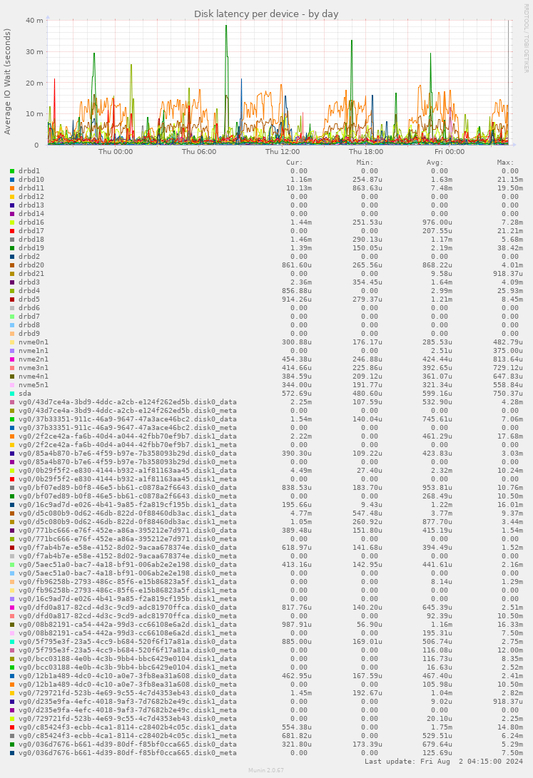 Disk latency per device