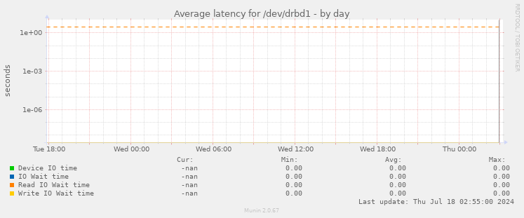 Average latency for /dev/drbd1