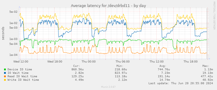Average latency for /dev/drbd11