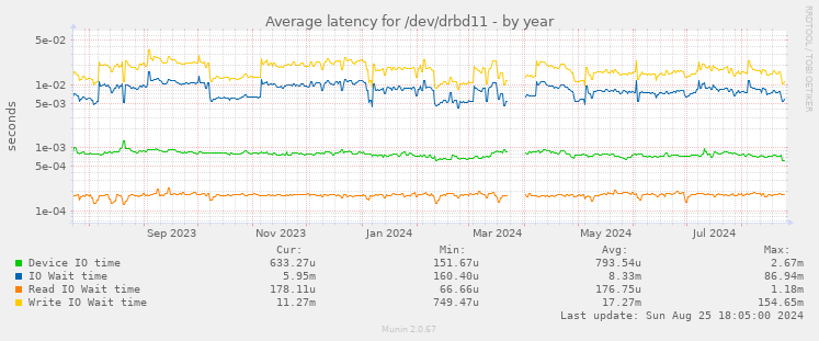 Average latency for /dev/drbd11