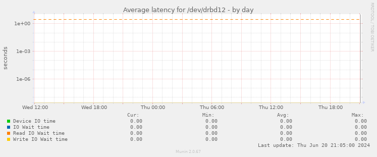 Average latency for /dev/drbd12