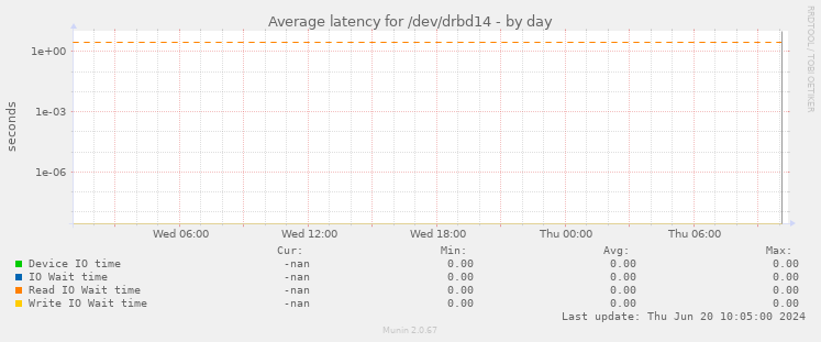 Average latency for /dev/drbd14