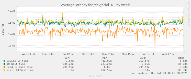 Average latency for /dev/drbd16