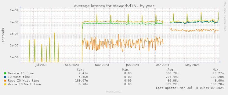 Average latency for /dev/drbd16