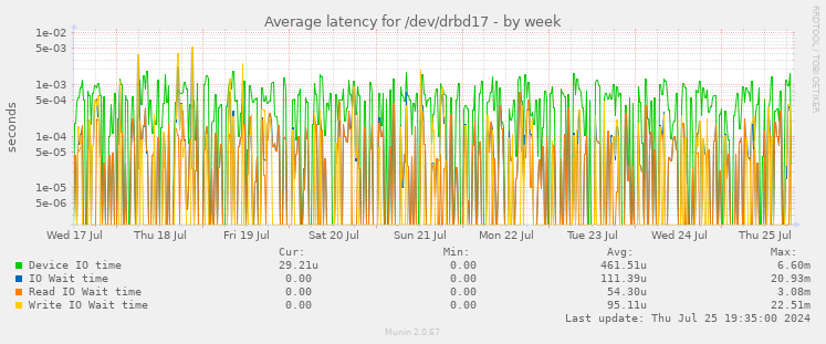 Average latency for /dev/drbd17
