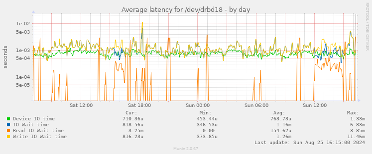 Average latency for /dev/drbd18