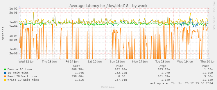 Average latency for /dev/drbd18