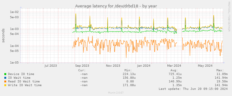 Average latency for /dev/drbd18