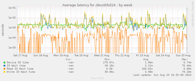 Average latency for /dev/drbd19