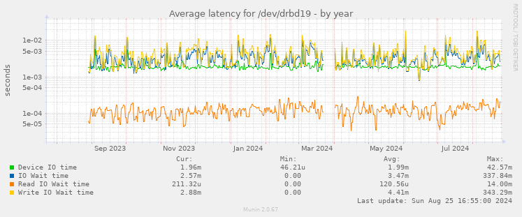 Average latency for /dev/drbd19