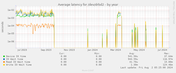 Average latency for /dev/drbd2