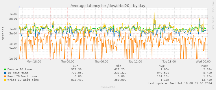 Average latency for /dev/drbd20