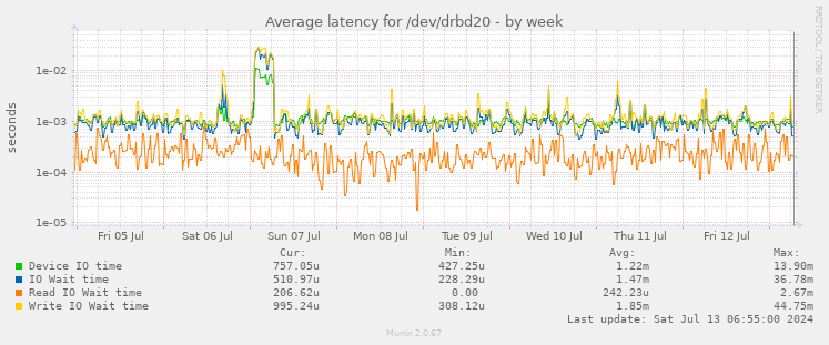 Average latency for /dev/drbd20