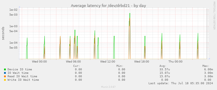 Average latency for /dev/drbd21