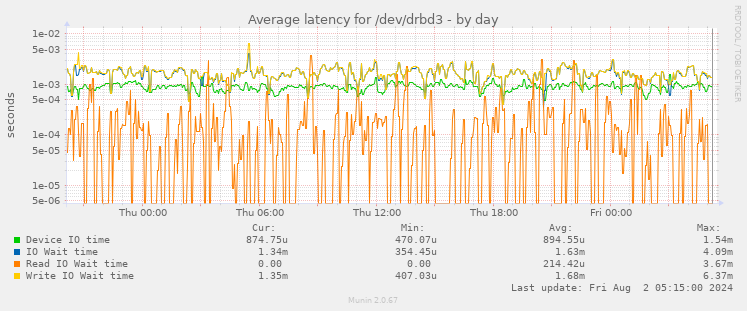 Average latency for /dev/drbd3