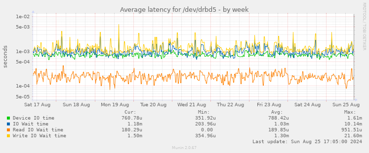 Average latency for /dev/drbd5