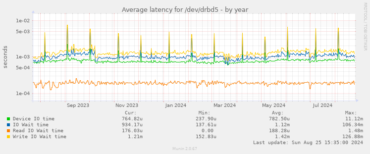 Average latency for /dev/drbd5