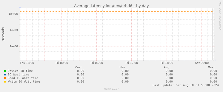 Average latency for /dev/drbd6