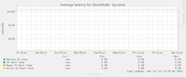 Average latency for /dev/drbd8