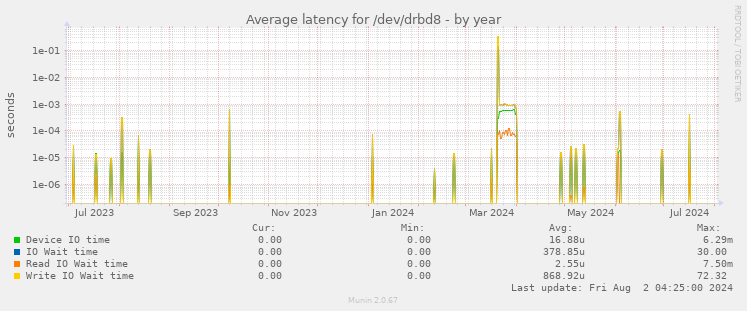 Average latency for /dev/drbd8