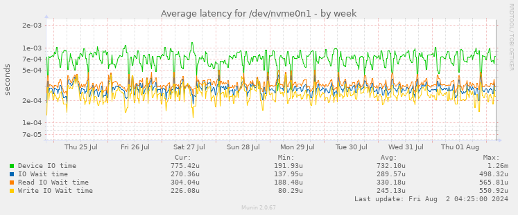 Average latency for /dev/nvme0n1