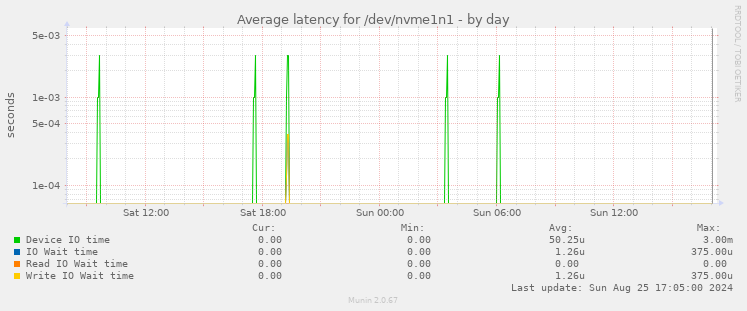 Average latency for /dev/nvme1n1