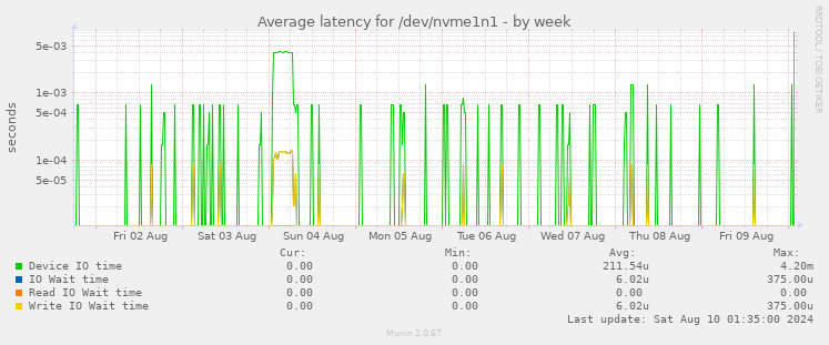 Average latency for /dev/nvme1n1