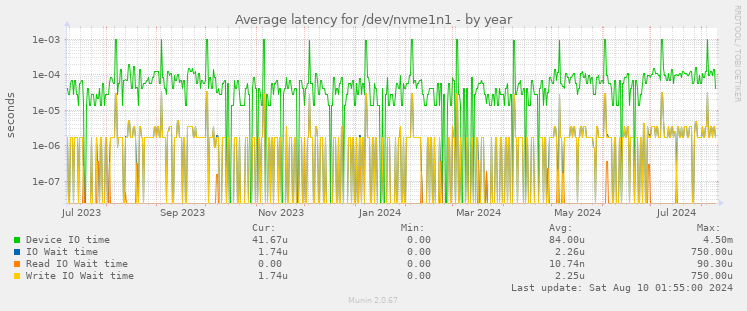 Average latency for /dev/nvme1n1