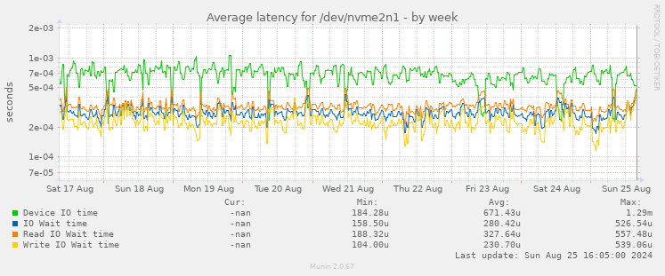 Average latency for /dev/nvme2n1