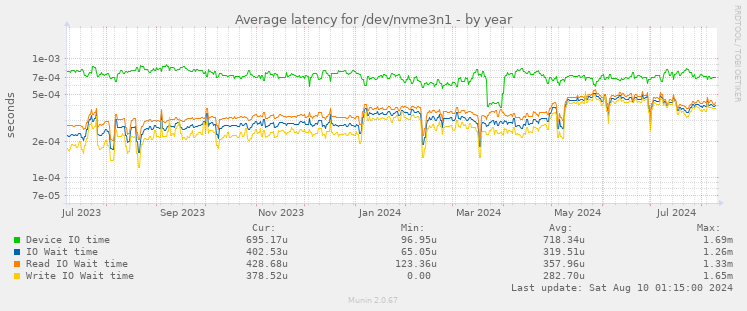 Average latency for /dev/nvme3n1