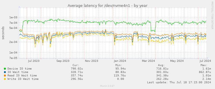 Average latency for /dev/nvme4n1