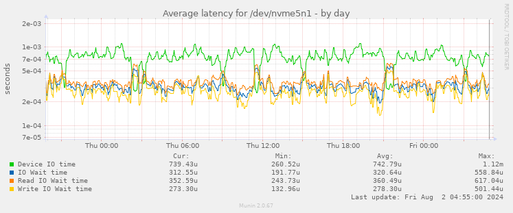 Average latency for /dev/nvme5n1