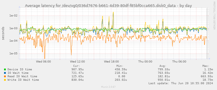 Average latency for /dev/vg0/036d7676-b661-4d39-80df-f85bf0cca665.disk0_data