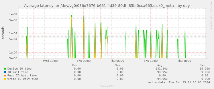 Average latency for /dev/vg0/036d7676-b661-4d39-80df-f85bf0cca665.disk0_meta