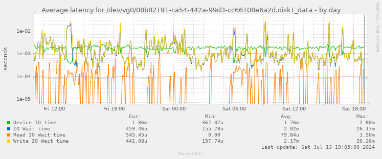 Average latency for /dev/vg0/08b82191-ca54-442a-99d3-cc66108e6a2d.disk1_data