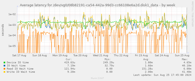 Average latency for /dev/vg0/08b82191-ca54-442a-99d3-cc66108e6a2d.disk1_data