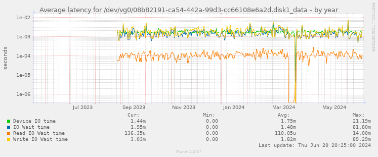 Average latency for /dev/vg0/08b82191-ca54-442a-99d3-cc66108e6a2d.disk1_data