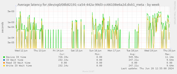 Average latency for /dev/vg0/08b82191-ca54-442a-99d3-cc66108e6a2d.disk1_meta