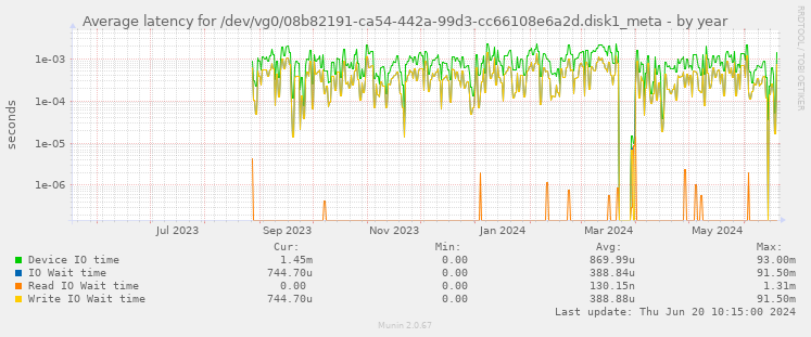 Average latency for /dev/vg0/08b82191-ca54-442a-99d3-cc66108e6a2d.disk1_meta