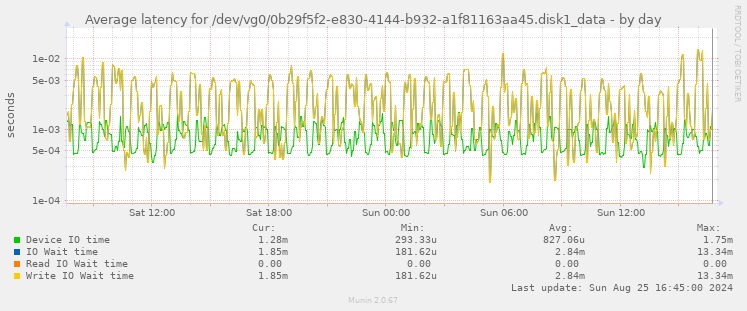 Average latency for /dev/vg0/0b29f5f2-e830-4144-b932-a1f81163aa45.disk1_data