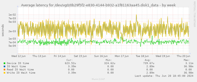 Average latency for /dev/vg0/0b29f5f2-e830-4144-b932-a1f81163aa45.disk1_data