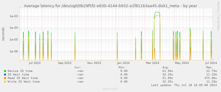 Average latency for /dev/vg0/0b29f5f2-e830-4144-b932-a1f81163aa45.disk1_meta