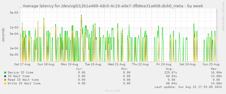 Average latency for /dev/vg0/12b1a489-4dc0-4c10-a0e7-3fb8ea31a608.disk0_meta