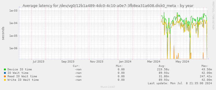Average latency for /dev/vg0/12b1a489-4dc0-4c10-a0e7-3fb8ea31a608.disk0_meta