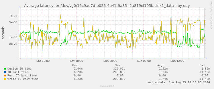 Average latency for /dev/vg0/16c9ad7d-e026-4b41-9a85-f2a819cf195b.disk1_data